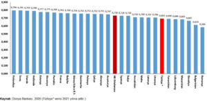 2023’te Türkiye’nin Beşeri Sermaye Endeksi Geriledi